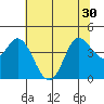 Inverness tide chart for Monday, June 30, 2025