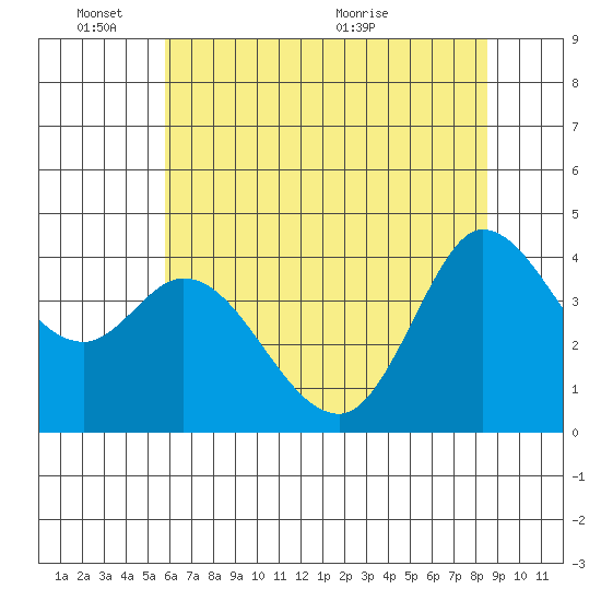 Inverness tide chart for Tuesday, June 3, 2025