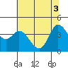 Inverness tide chart for Tuesday, June 3, 2025