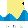Inverness tide chart for Wednesday, June 4, 2025