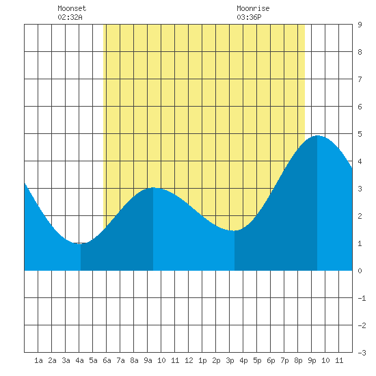 Inverness tide chart for Thursday, June 5, 2025