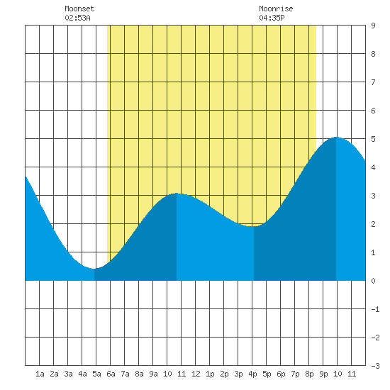 Inverness tide chart for Friday, June 6, 2025