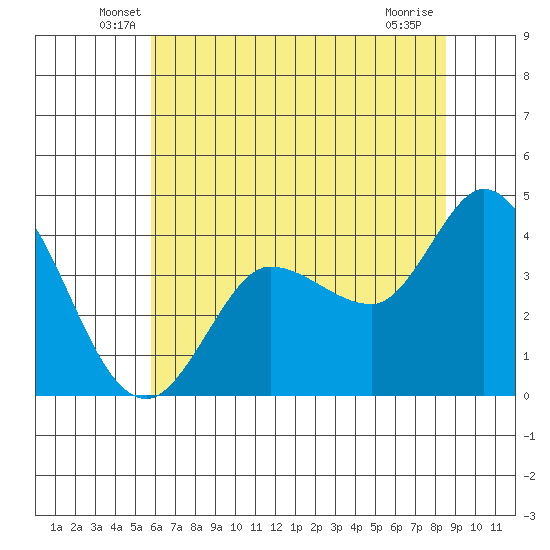 Inverness tide chart for Saturday, June 7, 2025