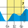 Inverness tide chart for Saturday, June 7, 2025