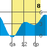 Inverness tide chart for Sunday, June 8, 2025