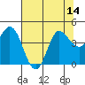 Inverness tide chart for Monday, July 14, 2025