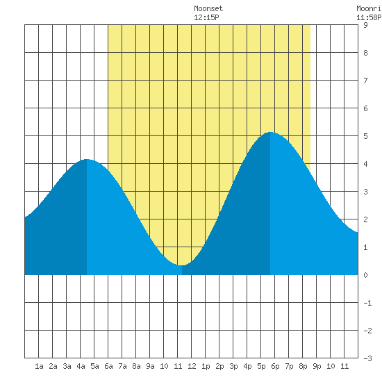 Inverness tide chart for Wednesday, July 16, 2025