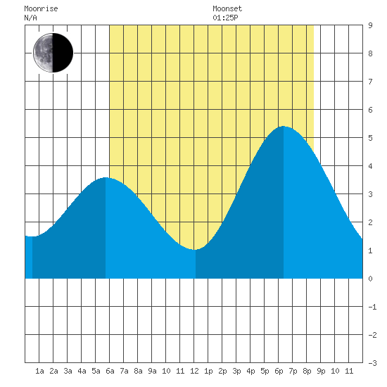 Inverness tide chart for Thursday, July 17, 2025