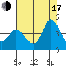 Inverness tide chart for Thursday, July 17, 2025