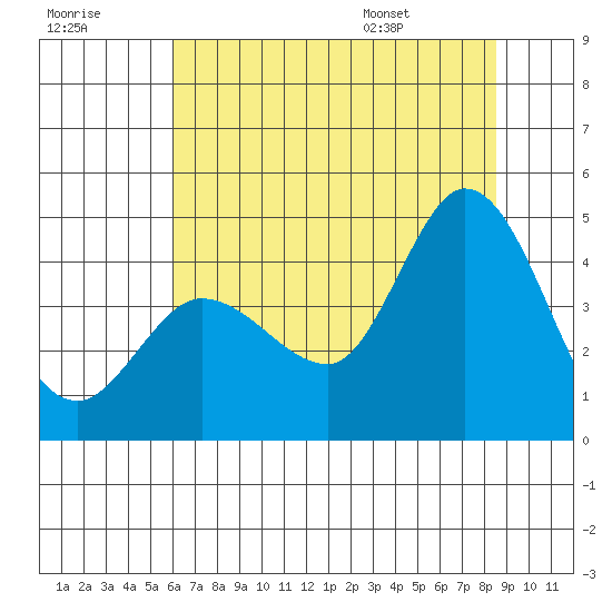 Inverness tide chart for Friday, July 18, 2025