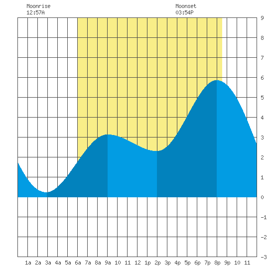 Inverness tide chart for Saturday, July 19, 2025