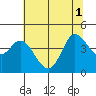 Inverness tide chart for Tuesday, July 1, 2025