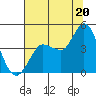 Inverness tide chart for Sunday, July 20, 2025