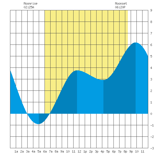 Inverness tide chart for Monday, July 21, 2025