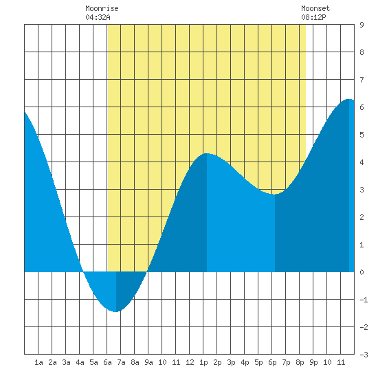 Inverness tide chart for Wednesday, July 23, 2025