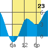Inverness tide chart for Wednesday, July 23, 2025