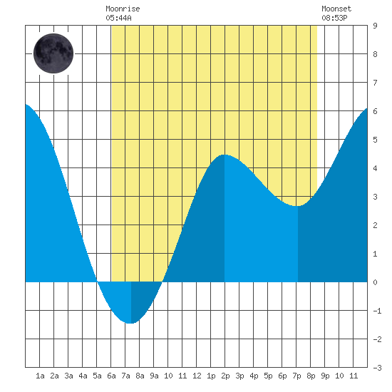 Inverness tide chart for Thursday, July 24, 2025