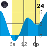 Inverness tide chart for Thursday, July 24, 2025