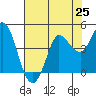 Inverness tide chart for Friday, July 25, 2025