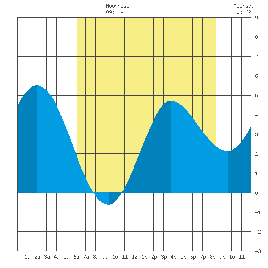 Inverness tide chart for Sunday, July 27, 2025