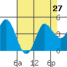 Inverness tide chart for Sunday, July 27, 2025