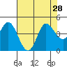 Inverness tide chart for Monday, July 28, 2025