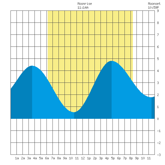 Inverness tide chart for Tuesday, July 29, 2025