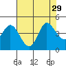 Inverness tide chart for Tuesday, July 29, 2025