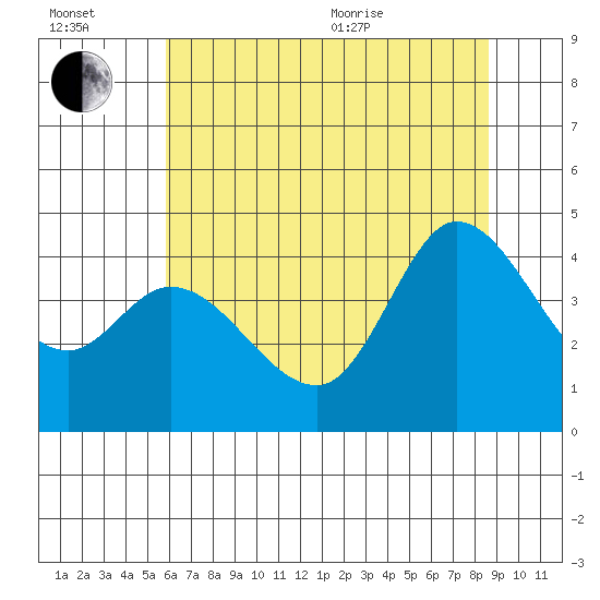 Inverness tide chart for Wednesday, July 2, 2025