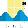 Inverness tide chart for Wednesday, July 30, 2025