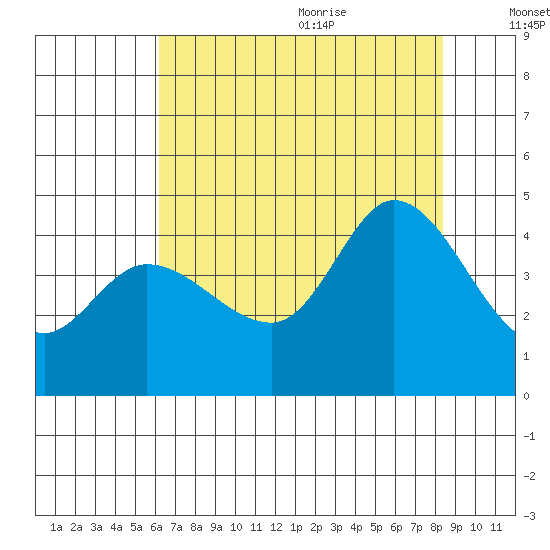 Inverness tide chart for Thursday, July 31, 2025