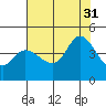 Inverness tide chart for Thursday, July 31, 2025