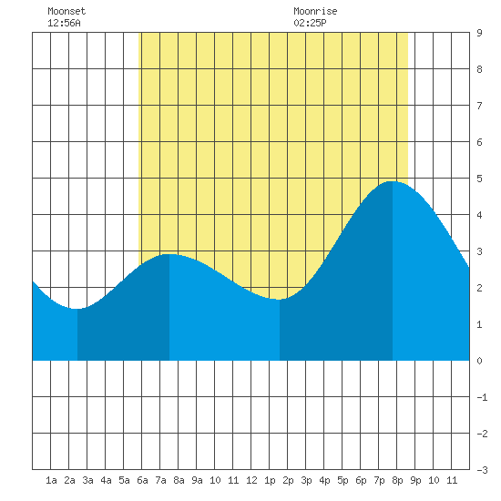 Inverness tide chart for Thursday, July 3, 2025