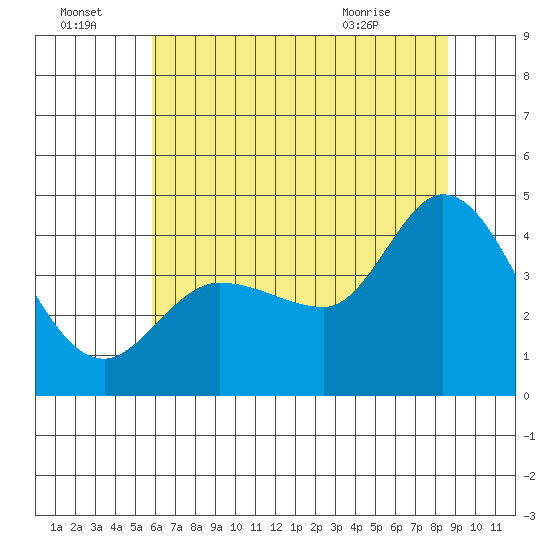 Inverness tide chart for Friday, July 4, 2025