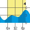 Inverness tide chart for Friday, July 4, 2025