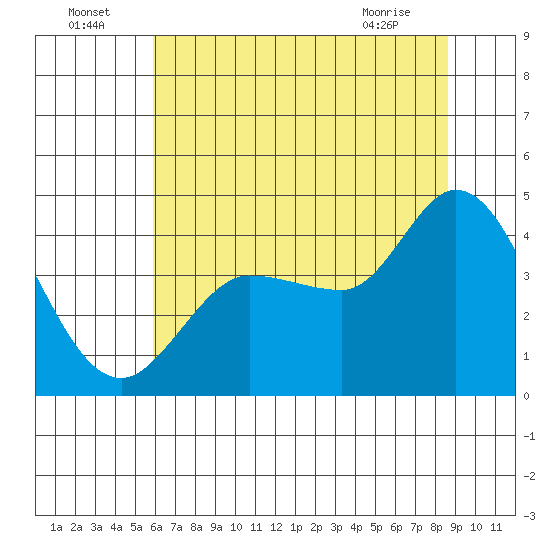Inverness tide chart for Saturday, July 5, 2025