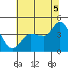 Inverness tide chart for Saturday, July 5, 2025