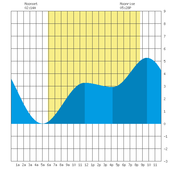 Inverness tide chart for Sunday, July 6, 2025