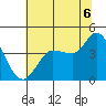 Inverness tide chart for Sunday, July 6, 2025