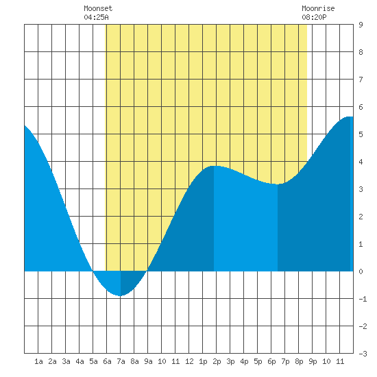 Inverness tide chart for Wednesday, July 9, 2025