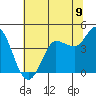 Inverness tide chart for Wednesday, July 9, 2025