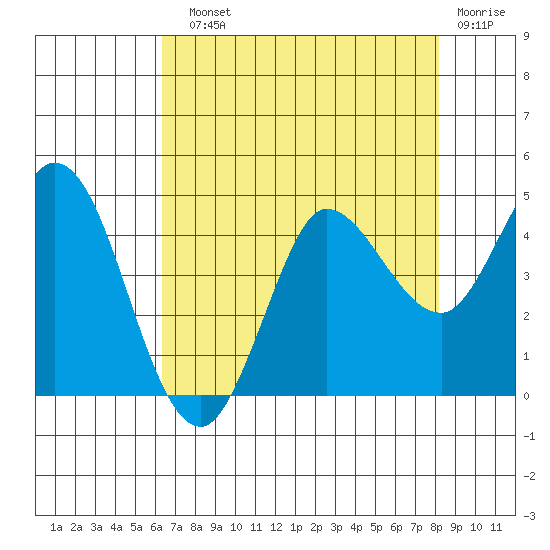 Inverness tide chart for Sunday, August 10, 2025