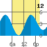 Inverness tide chart for Tuesday, August 12, 2025