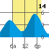 Inverness tide chart for Thursday, August 14, 2025