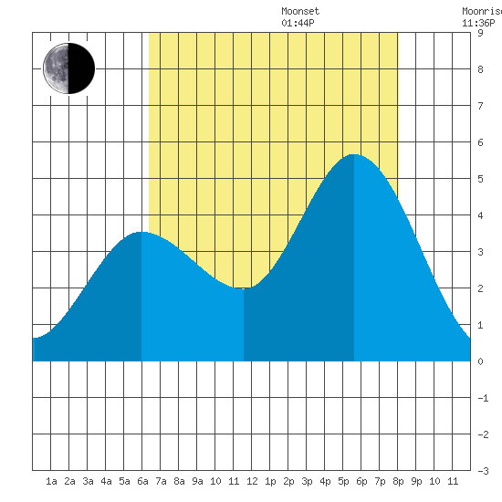 Inverness tide chart for Friday, August 15, 2025