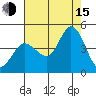 Inverness tide chart for Friday, August 15, 2025