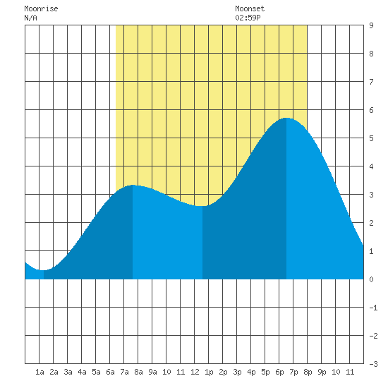 Inverness tide chart for Saturday, August 16, 2025