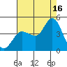 Inverness tide chart for Saturday, August 16, 2025