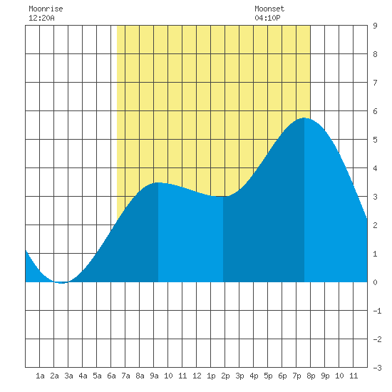 Inverness tide chart for Sunday, August 17, 2025