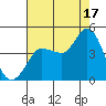 Inverness tide chart for Sunday, August 17, 2025